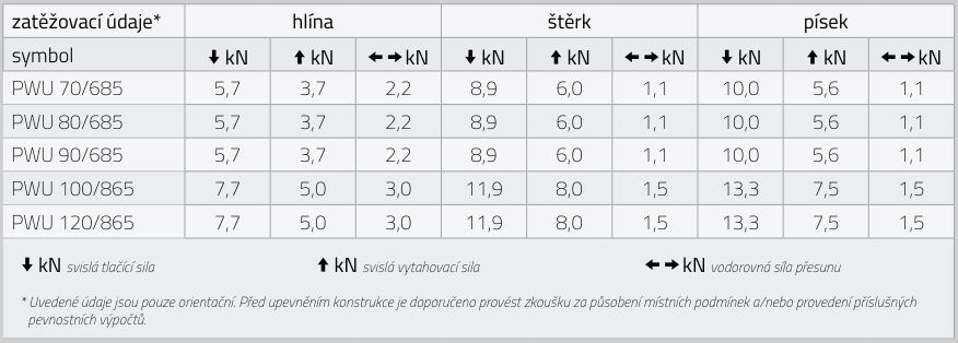 Tabulka zatížení PWU